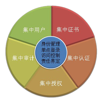 恒联爱康医疗科技 产品解决方案 统一授权管理系统